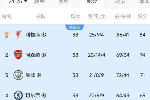 比你牛还比你豪！英超前四：冠军狂砸3亿，亚军2亿，3/4名也上亿图片
