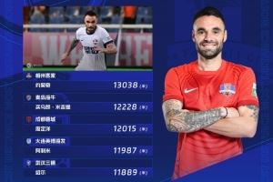 第18轮跑动榜：约契奇登顶榜首，买乌郎、周定洋分列二三位图片